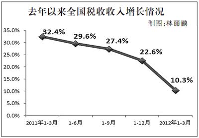 一季度税收增长10.3% 税收增速近三年最低