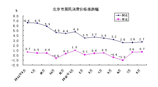 北京统计局：8月房租环涨0.7% 同比上涨4.7%