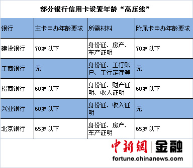 老人办信用卡遇年龄高压线 招商兴业上限60岁
