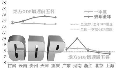30省份GDP增速跑赢全国 呈现“东低西高”