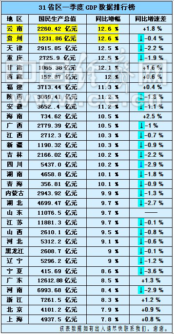31省区一季度GDP排行榜出炉 上海增幅倒数第一(表)