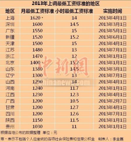 18省市今年上调最低工资标准 北京新疆时薪最高