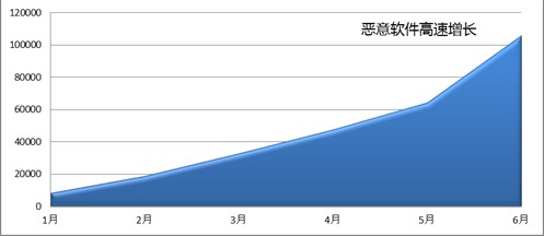 百度上半年移动安全报告：恶意软件同比增长498%
