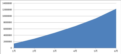 百度上半年移动安全报告：恶意软件同比增长498%