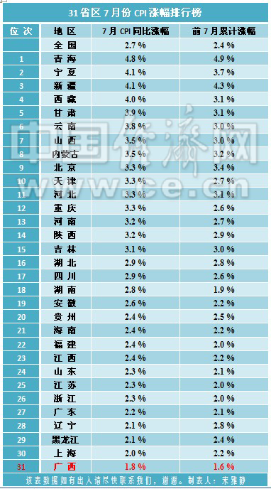 31省区7月CPI排行榜出炉 全国仅剩广西仍处