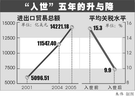 “入世”推动中国变革