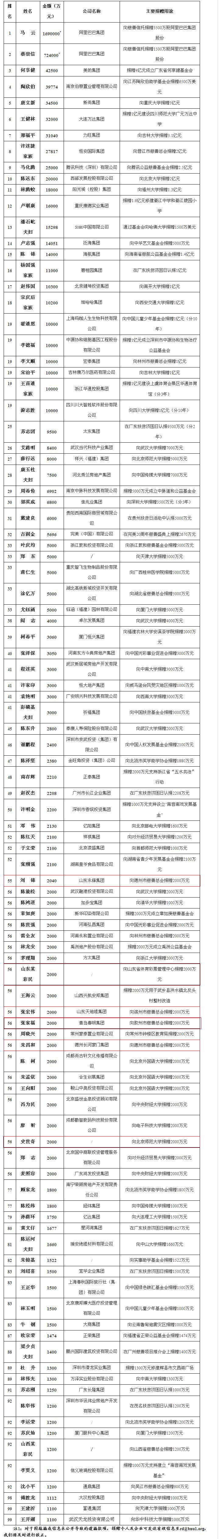 中国捐赠百杰榜：山东6人入围 神秘彩民捐两千万
