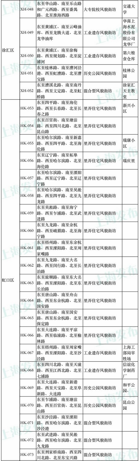上海风貌区扩区 含118处街坊和23条道路|附图表