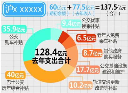 沪牌拍卖账本公布明细 支出全部用于补贴公共交通
