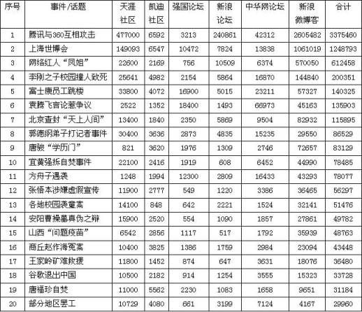 2010年中国互联网舆情分析报告