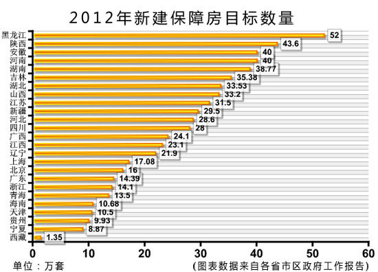 26省市将保障房建设目标写入政府工作报告