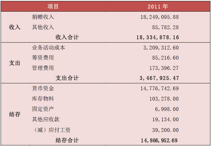 免费午餐基金公开财务报告:为何大部分善款尚未使用