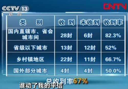 调查称国内平信邮寄丢失率达33% 邮局不赔偿