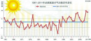“火炉”城市为何越来越多
