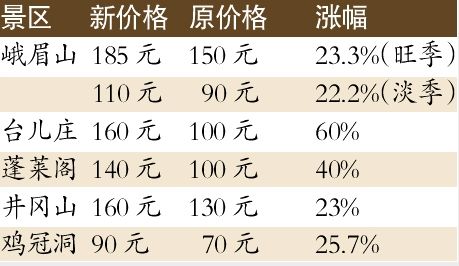 多个景区门票大幅提价 已成游客最大开支