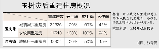 人民日报：“玉树90%灾民住帐篷”说法不实