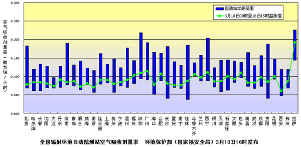 环境保护部发布3月18日下午全国主要城市环境辐射水平