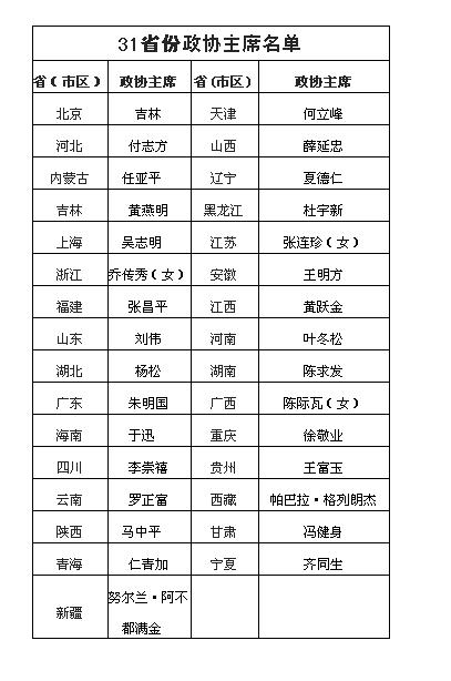 31省区市政协主席全部“退出”党委常委班子