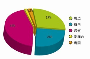 2012年第四季公民出游持续升温 关注度报告发布