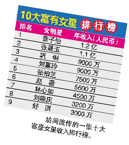 十大富豪女星榜出炉
