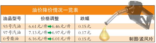 乌鲁木齐市97号汽油跌破7元