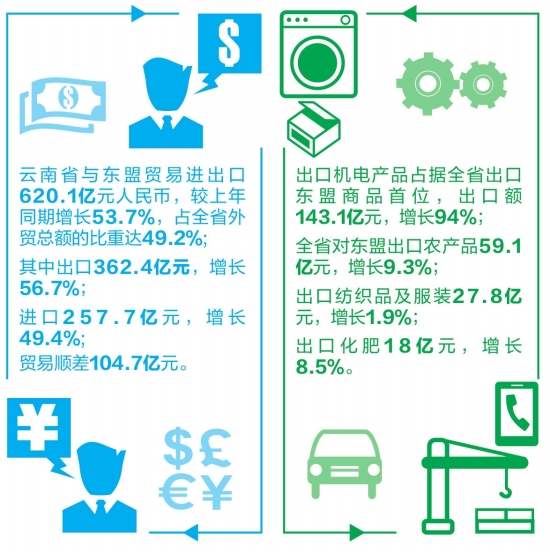 云南与东盟贸易快速增长