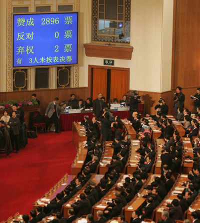 A giant 
electronic board 
shows 2,896 deputies of the National People's Congress voted for the Anti-Secession Law, with two abstentions at the closing of annual session of China's top legislature in the Great Hall of the People in Beijing March 14, 2005. [newsphoto]
