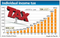 Experts push for raising tax threshold