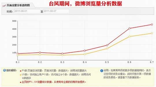 “梅花”肆虐　东航微博彰显新媒体传播力量