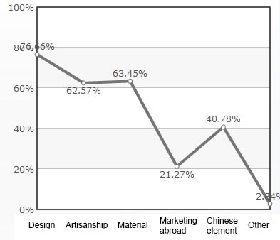 Shopping report shows domestic fashion brand consciousness still weak