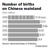 Births drop despite govt's child policy