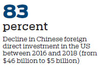 Chinese FDI into US records sharp drop