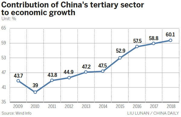 Economic structure is optimizing