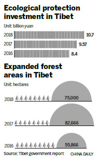 Tibet works to guard its jewels of nature
