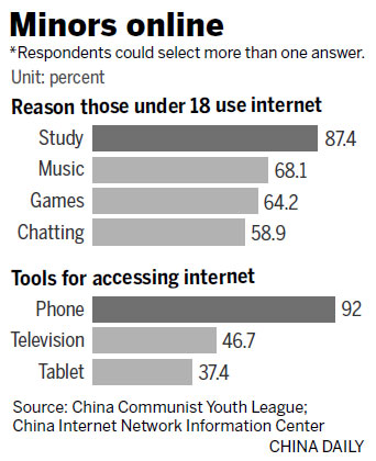Survey: 94% of juveniles have access to internet