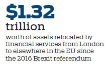 EU cities set to become finance hubs post-Brexit