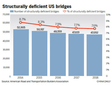US bridges in dire need of repair, report says