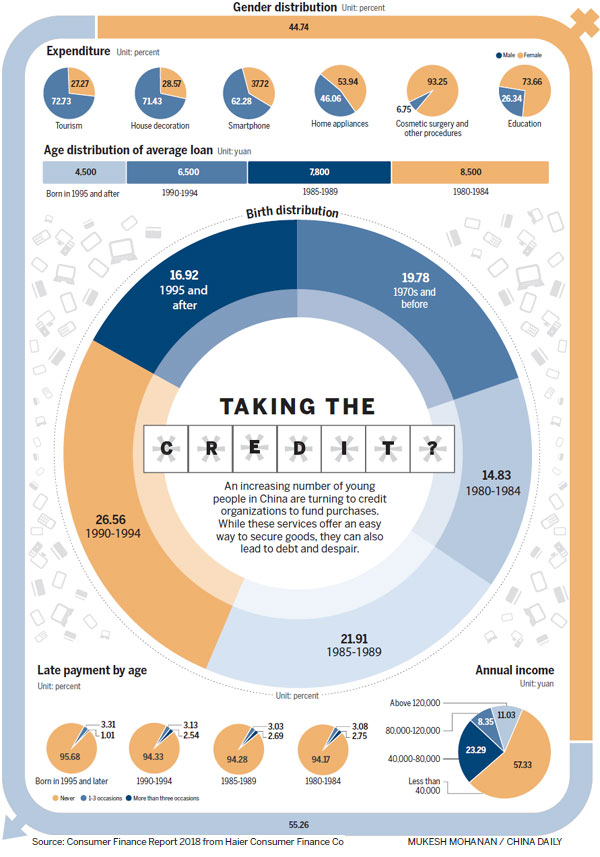 Younger generation drives online loan boom