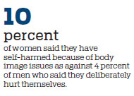 Body image concerns spark suicidal thoughts