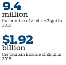 Zigui striving to boost tourism potential to fuel development