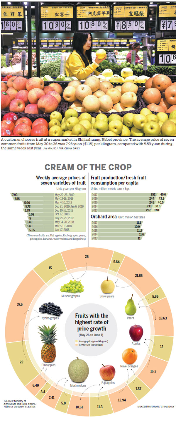 Consumers complain as price of fruit soars to a five-year high