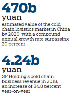 Consumption upgrading heats up cold chain logistics