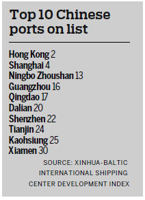 Shanghai still 4th in global port index