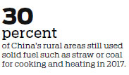 Cleaner fuel needed to help reduce indoor air pollution in rural areas