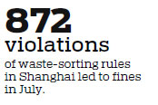 Shanghai malls, offices register worst waste sorting performance