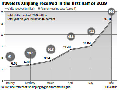 Xinjiang Uygur sees big influx of visitors