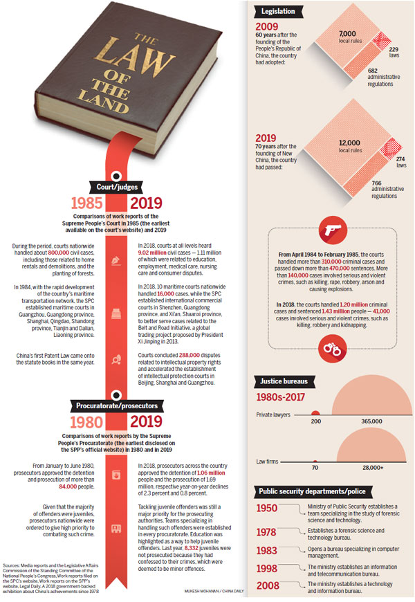 Nation redoubles efforts to promote rule of law