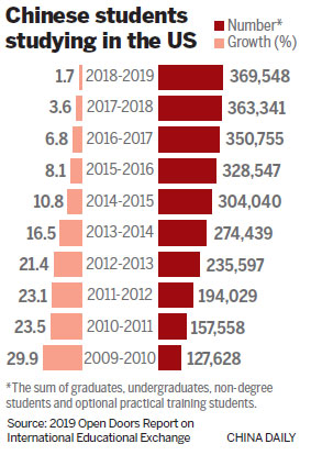 Chinese students' growth continues to decline in US