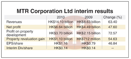 MTR net up 47.6% on property profits, revaluation gains