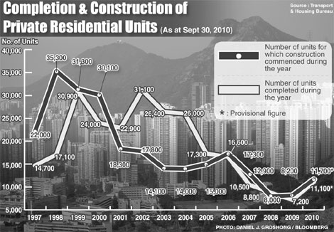 Q3 construction of private housing units soars